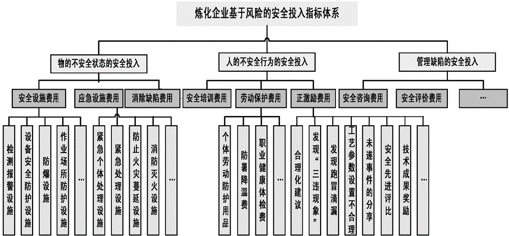 Safety investment assistant decision-making method and system for refinery enterprise based on risk identification