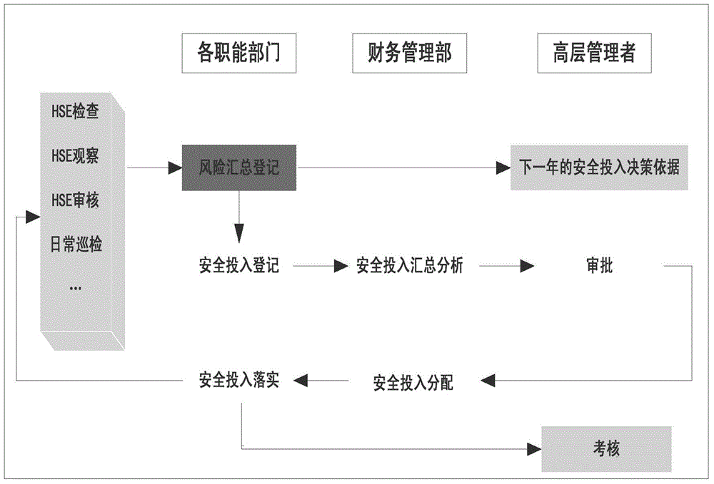 Safety investment assistant decision-making method and system for refinery enterprise based on risk identification