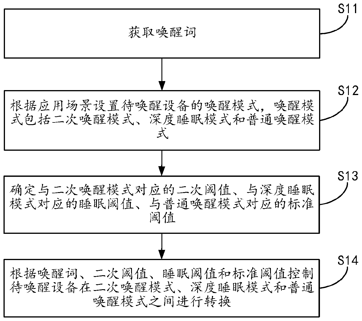 Awakening performance optimization method and system based on mode switching