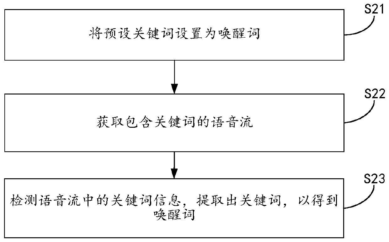 Awakening performance optimization method and system based on mode switching