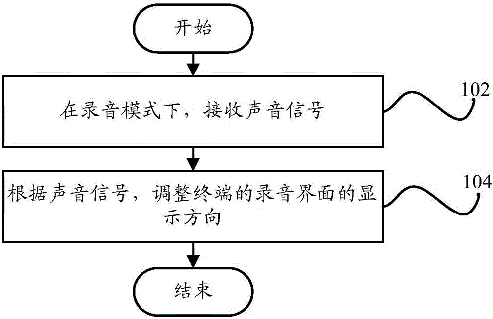 Screen adjustment method, screen adjustment device and terminal