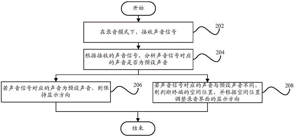 Screen adjustment method, screen adjustment device and terminal