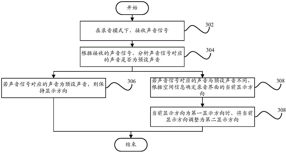 Screen adjustment method, screen adjustment device and terminal