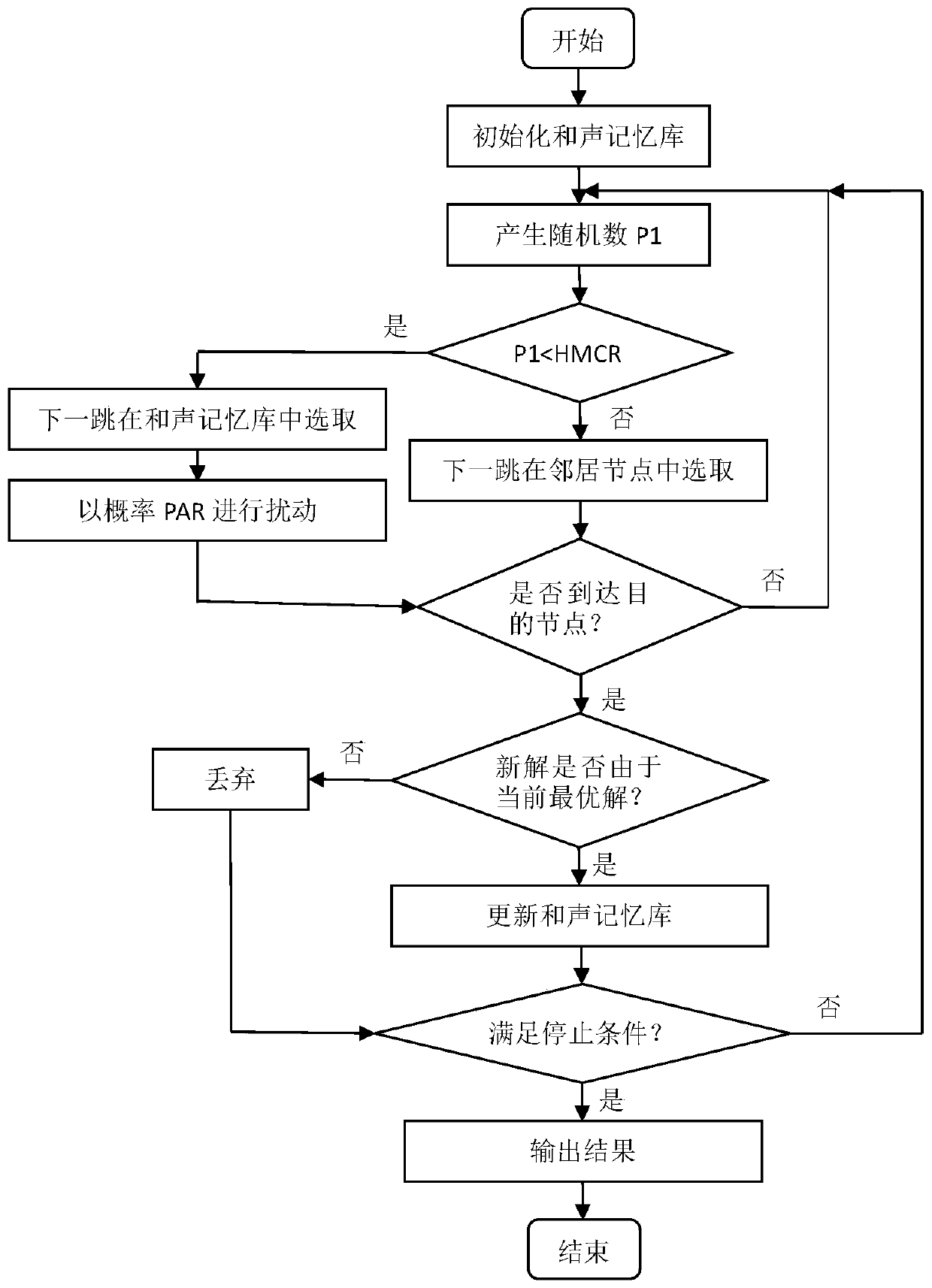 Energy efficient routing method based on harmony search