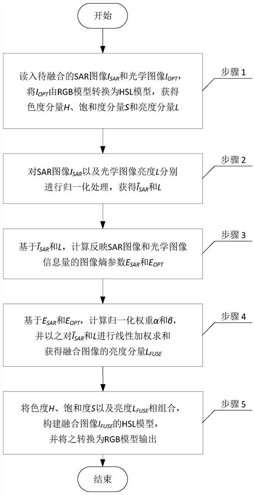 A fusion method of sar image and optical image based on hsl and image entropy