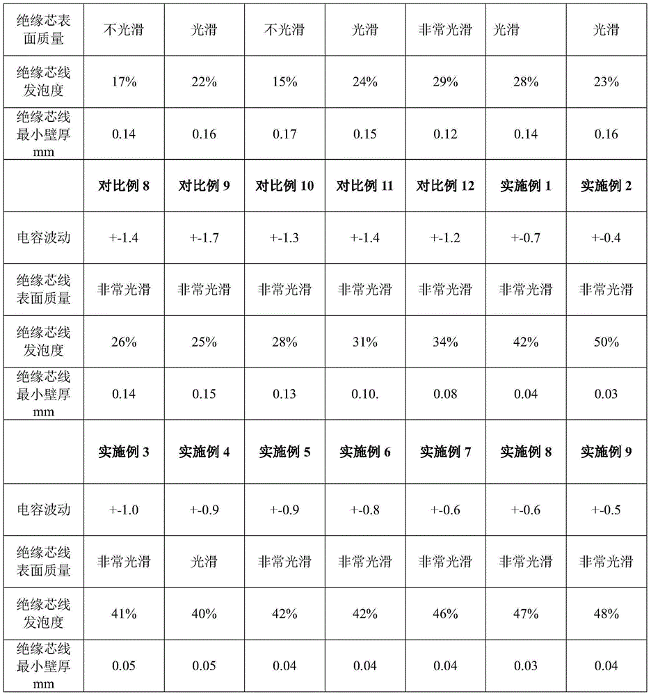 A kind of polypropylene foam composition and its preparation method and application