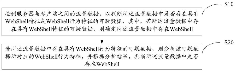 Webshell detection method and device