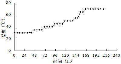 A kind of Maca drying method