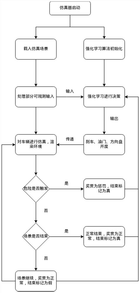 Intelligent driving platform simulator supporting partial observability and observation processing method