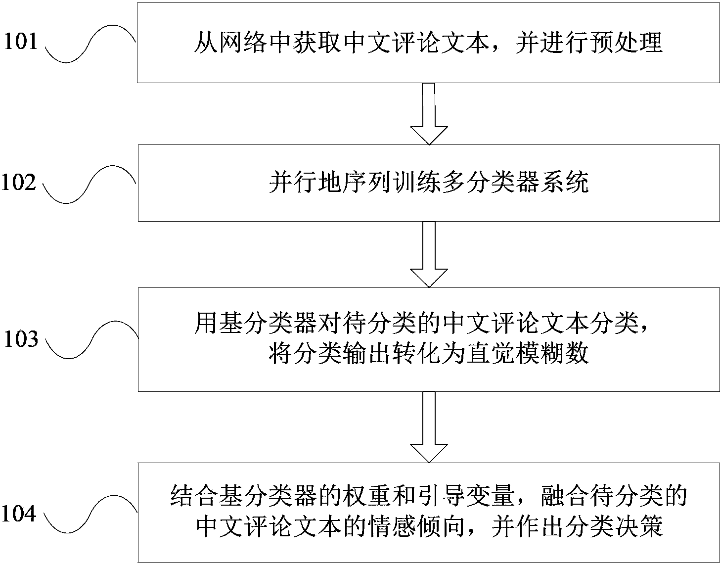 Method and system for carrying out sentiment classification on Chinese comment text on basis of ensemble learning