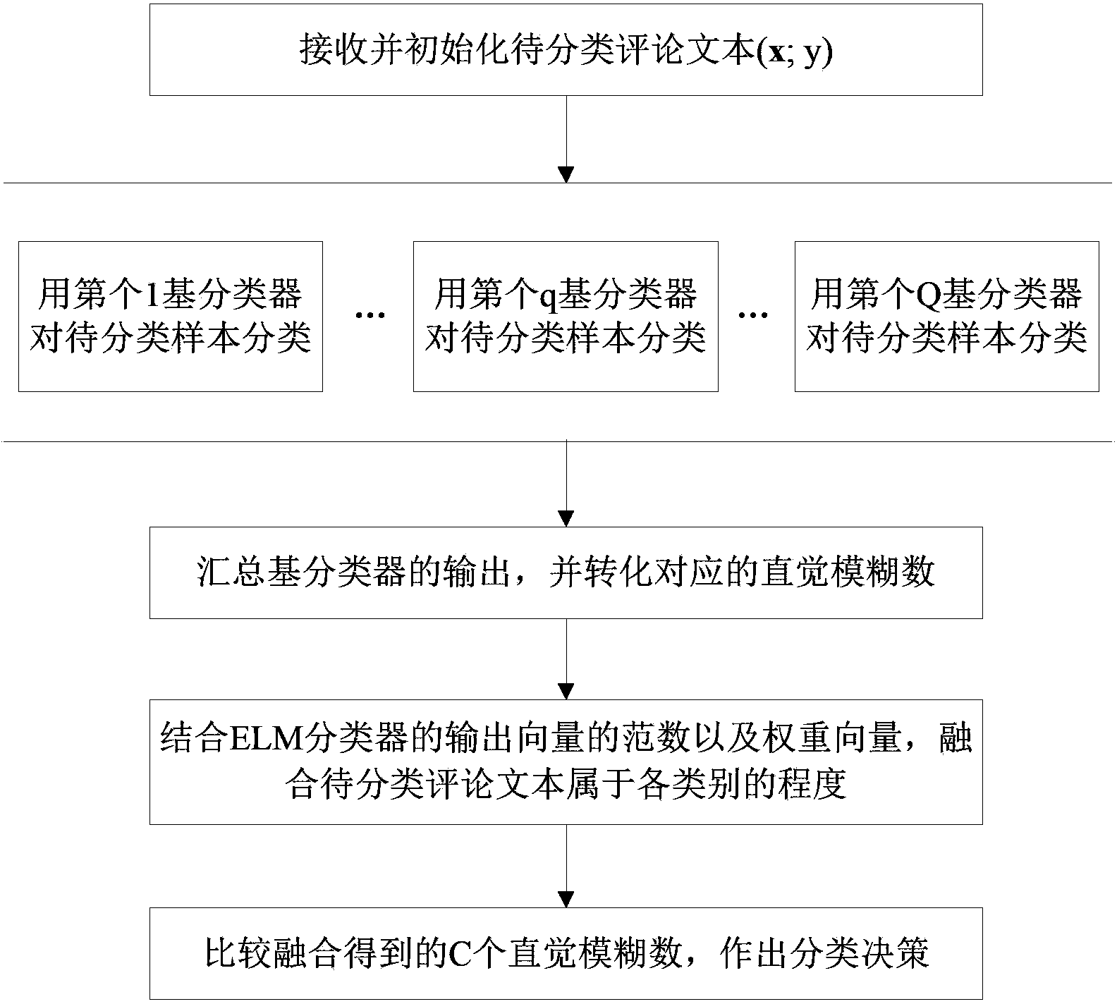 Method and system for carrying out sentiment classification on Chinese comment text on basis of ensemble learning