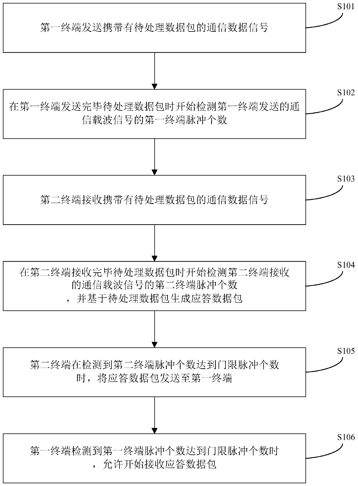 A data communication method and system