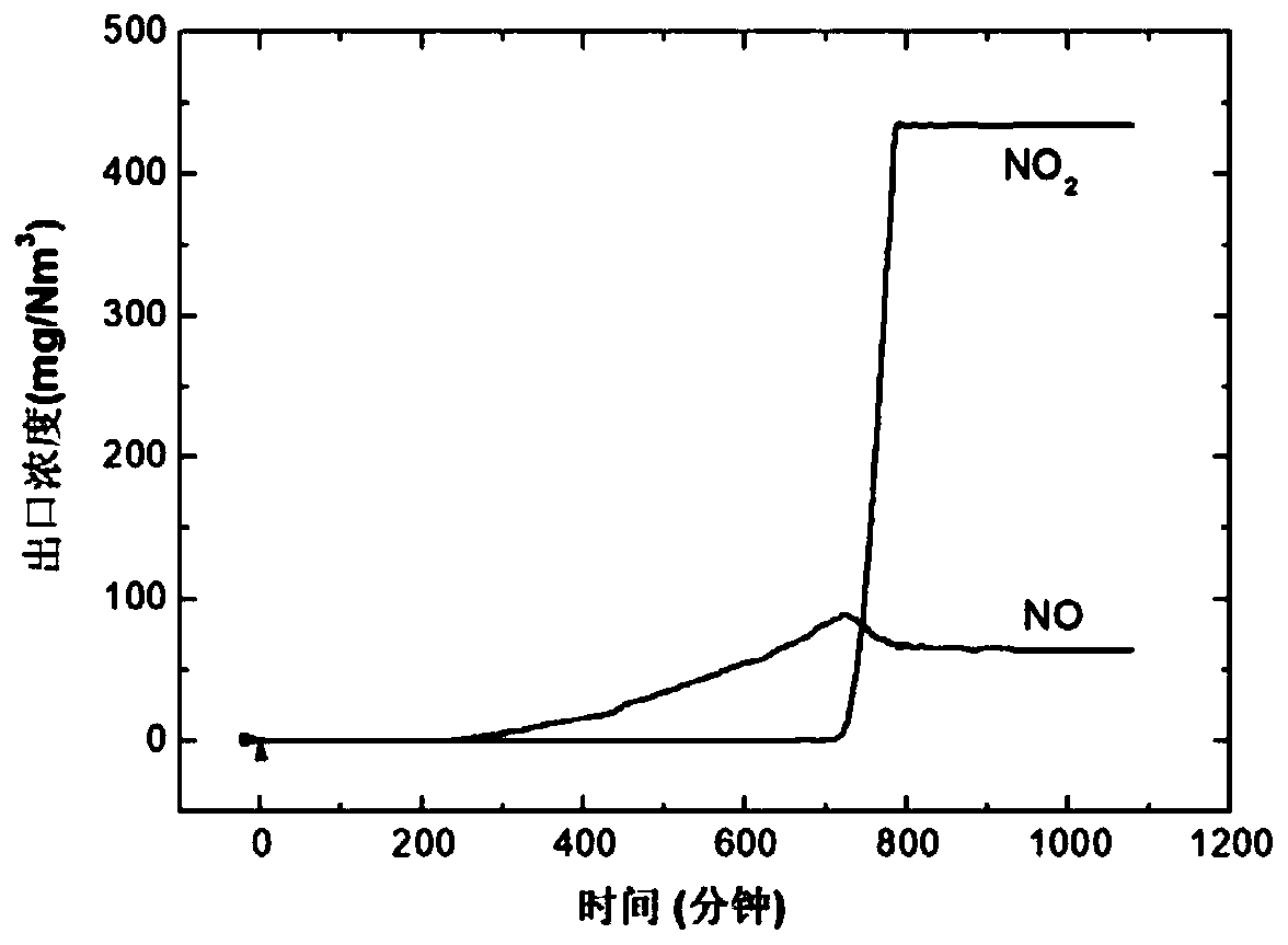 Low-temperature adsorption denitration method for flue gas