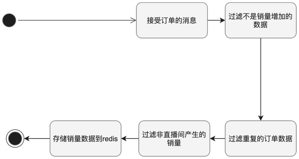 Data processing method and device, server and storage medium