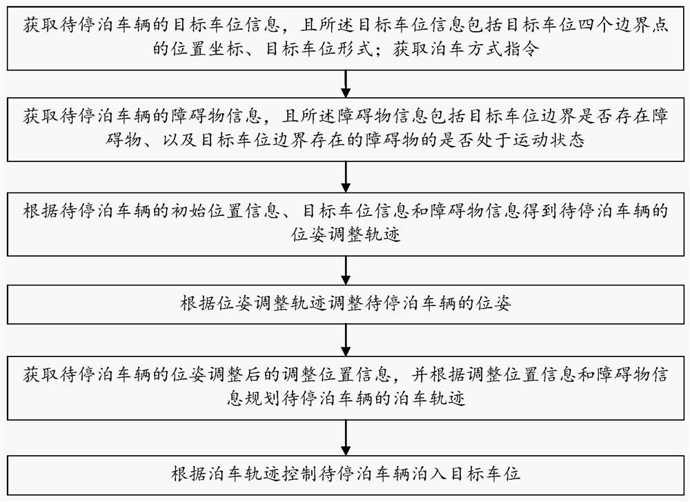 Automatic parking method and device, storage medium and computer equipment