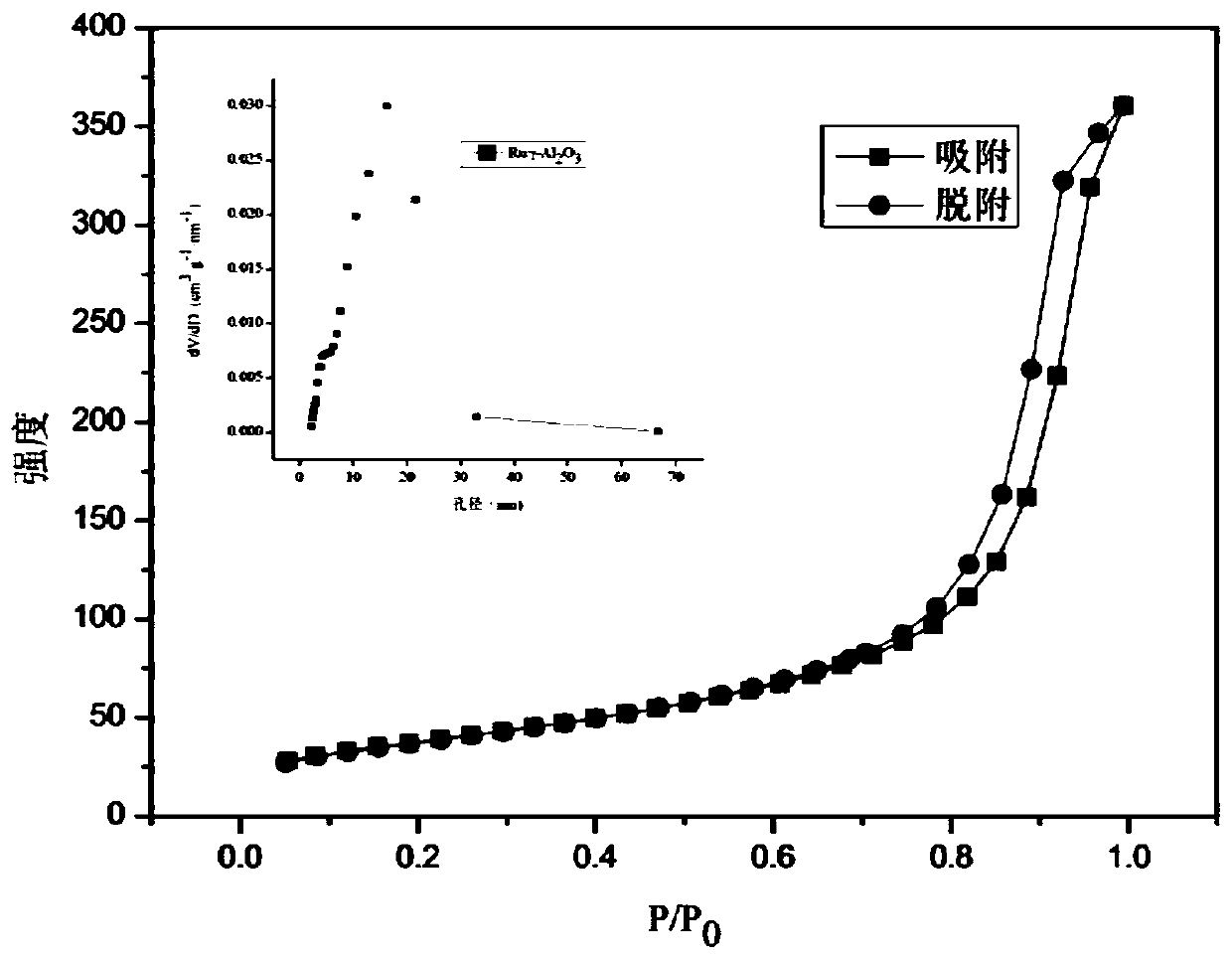 Method for hydrodeoxidation upon lignin by using ruthenium-based catalyst under deep eutectic solvent condition