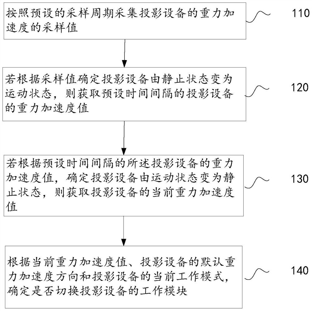 Method, device and projection device for switching working modes of projection device