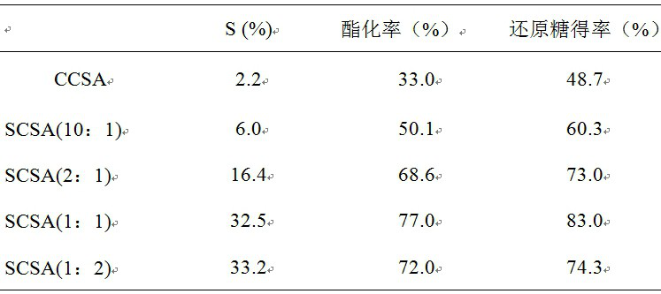 A kind of preparation method of sulfur carbon-based solid acid catalyst