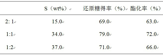 A kind of preparation method of sulfur carbon-based solid acid catalyst