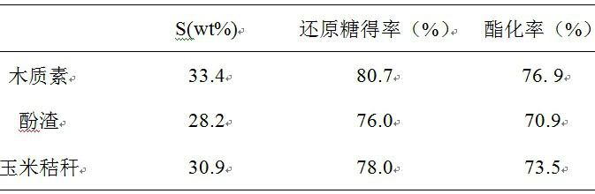 A kind of preparation method of sulfur carbon-based solid acid catalyst