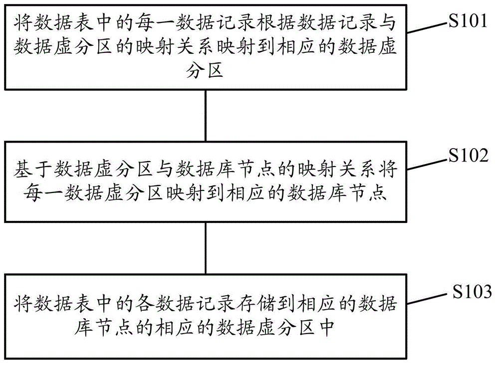 Data processing method of database system and database system