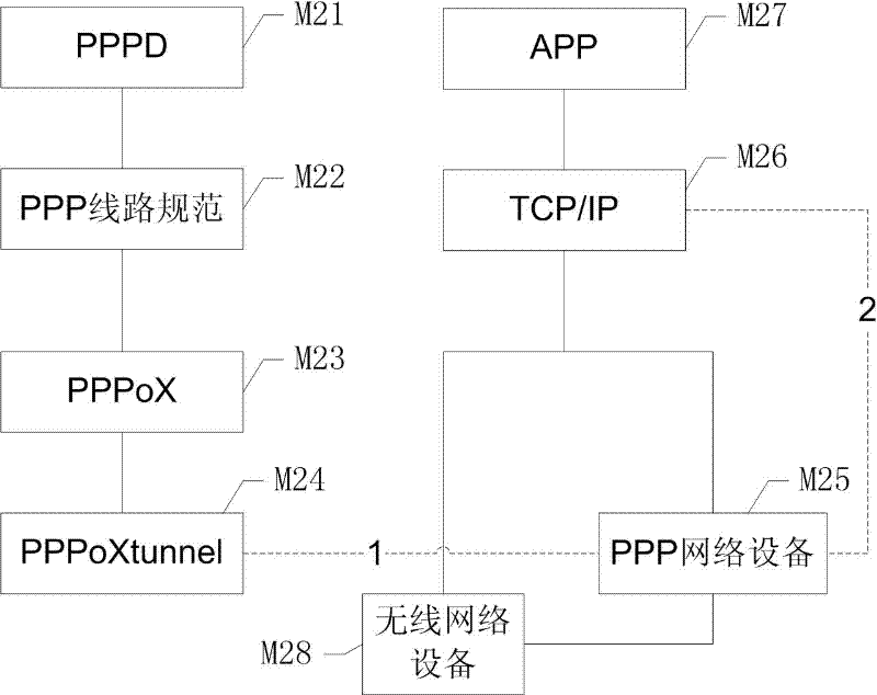 Network access device and network access method