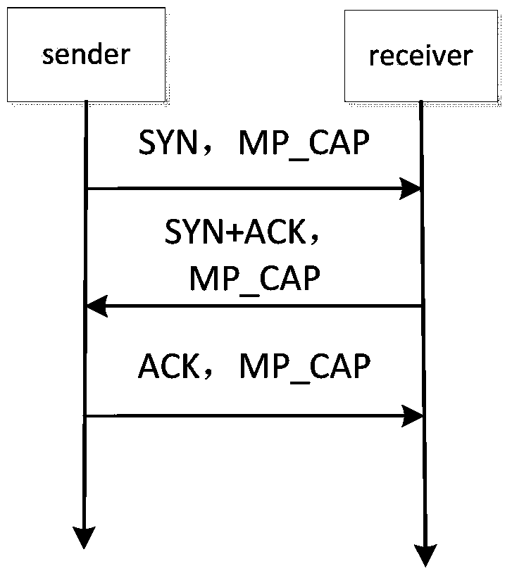 Connecting management and control method suitable for multi-path transmitting