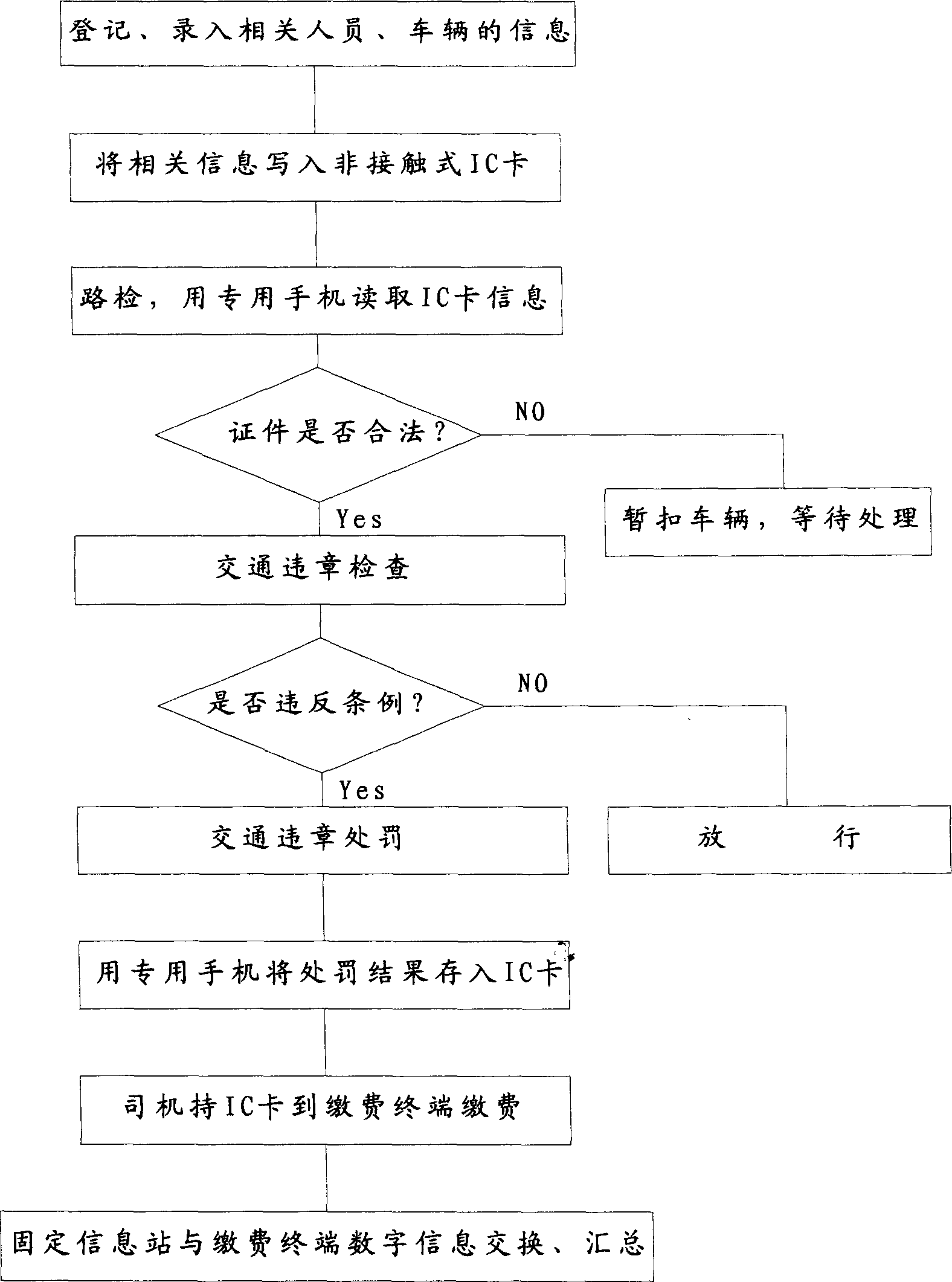 Traffic control system using no contract type IC card and its application method