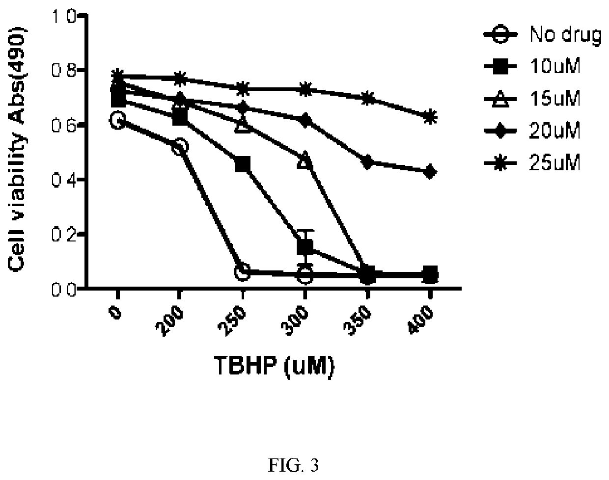 Derivatives of sulindac can protect normal cells against oxidative damage