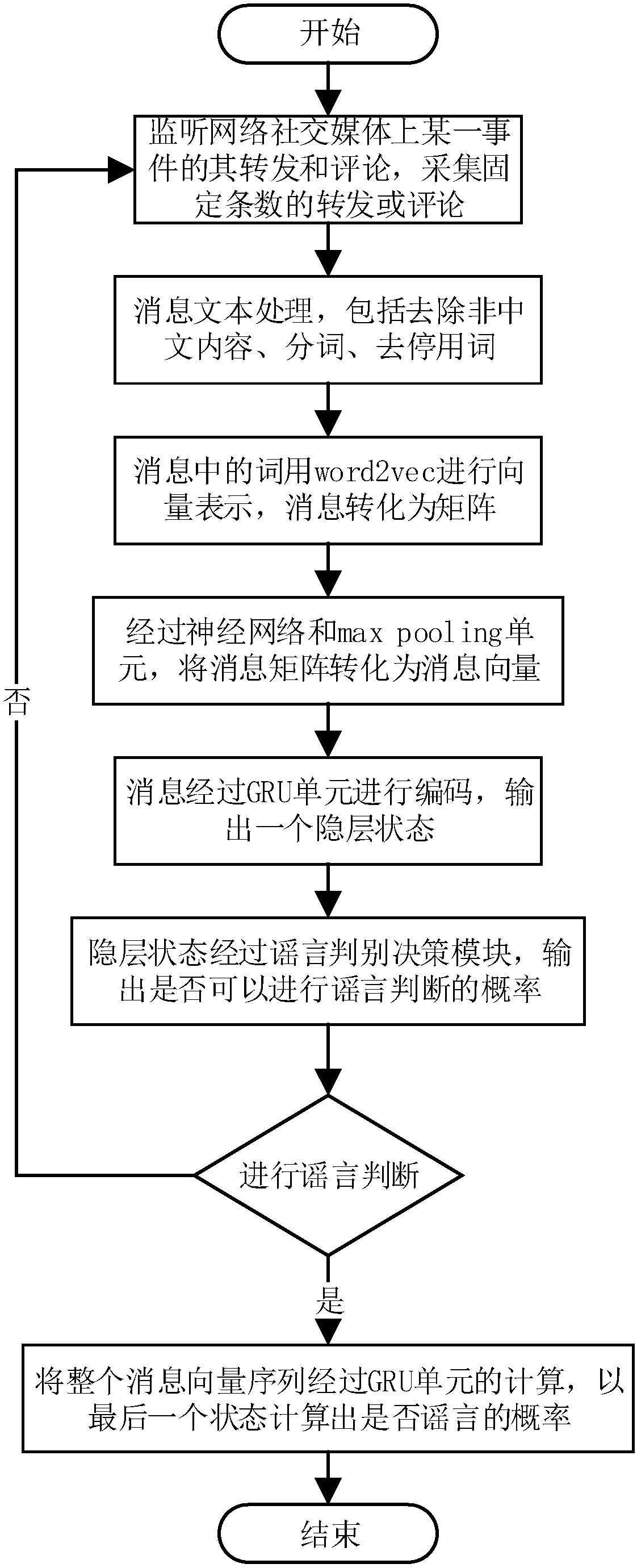 Rumor detection method and device