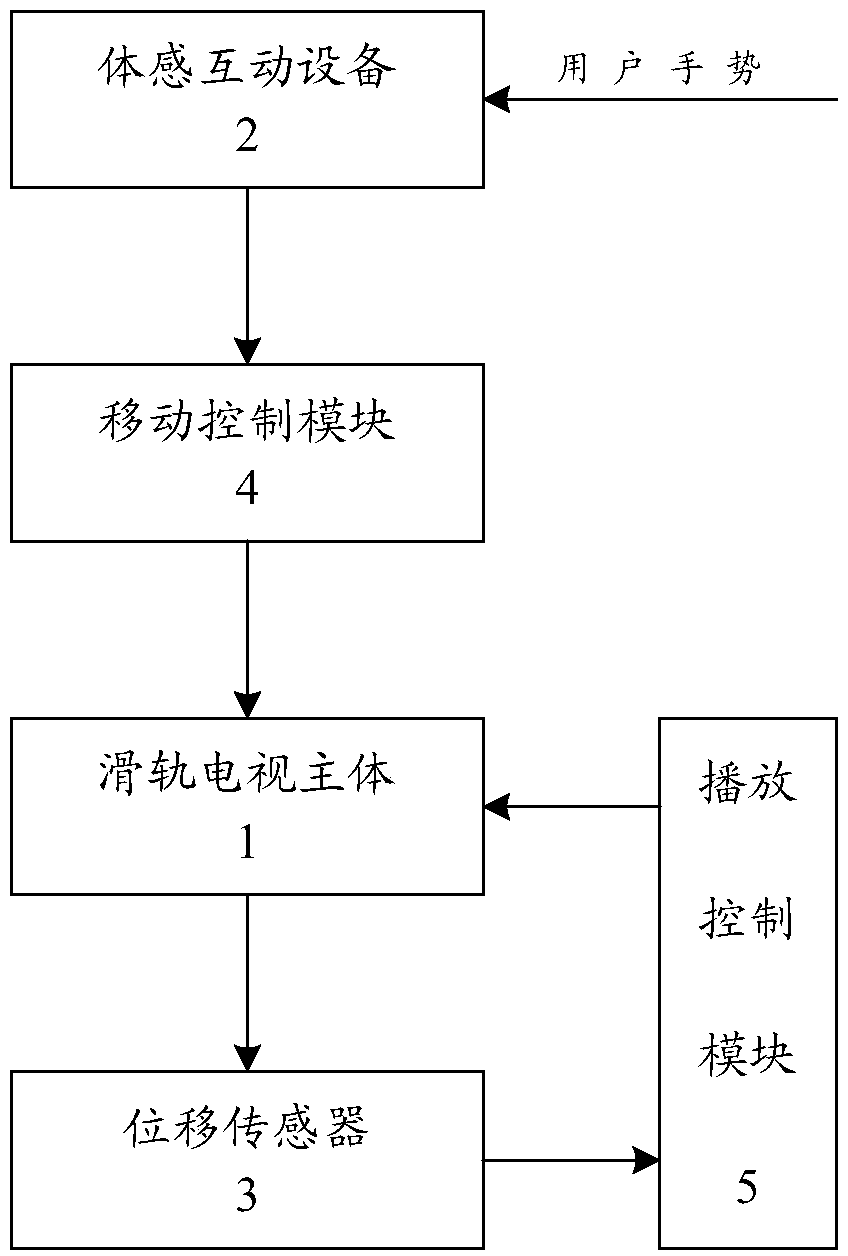 Intelligent control system and control method based on slide rail television