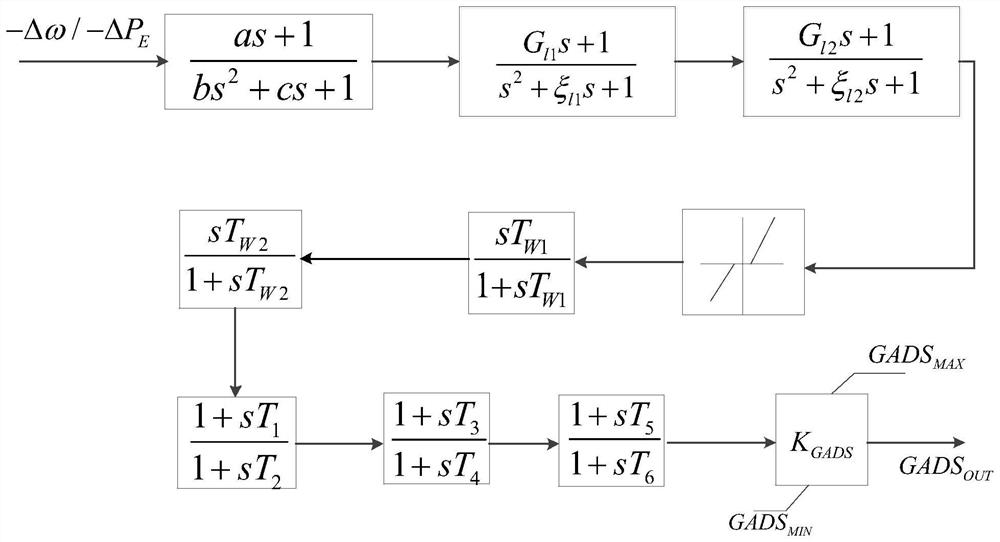 A control method for additional damper of prime mover speed regulating system