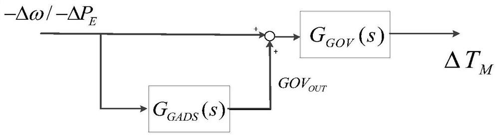 A control method for additional damper of prime mover speed regulating system