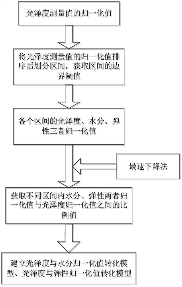 A Calculation Method of Human Facial Skin Moisture and Elasticity Index Based on Digital Image Processing Technology