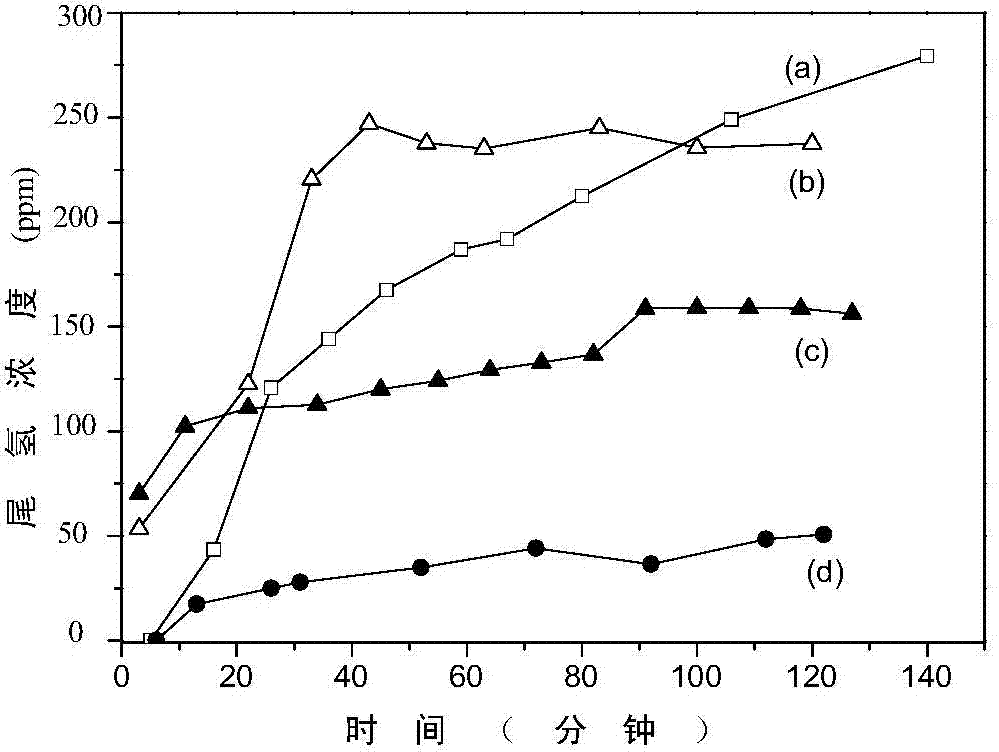 Catalytic treatment device and catalytic treatment method for tail gas of fuel cell