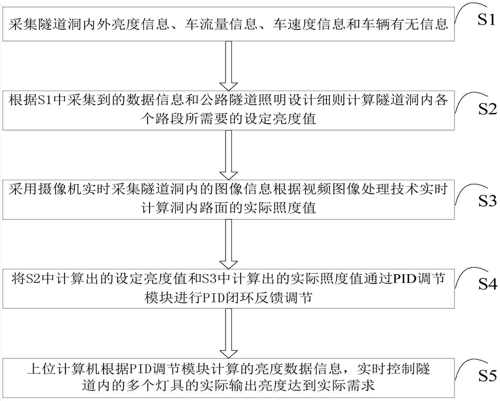 A Closed-loop Feedback Control Method for Tunnel Lighting