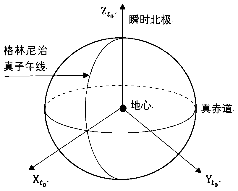 Minimum energy trajectory strict construction method considering influence of earth rotation