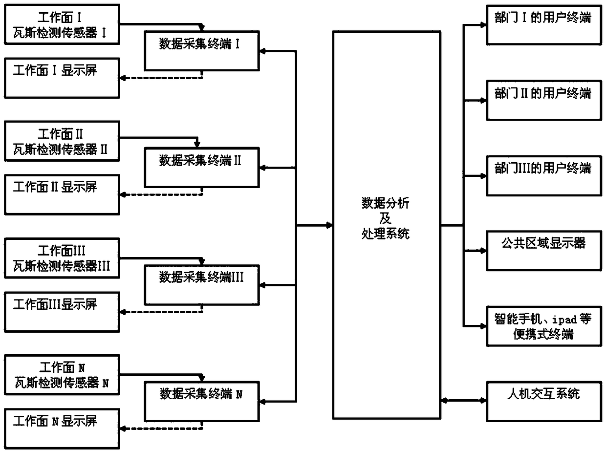 Coal-mine gas monitoring data intelligent visualization system and monitoring method thereof