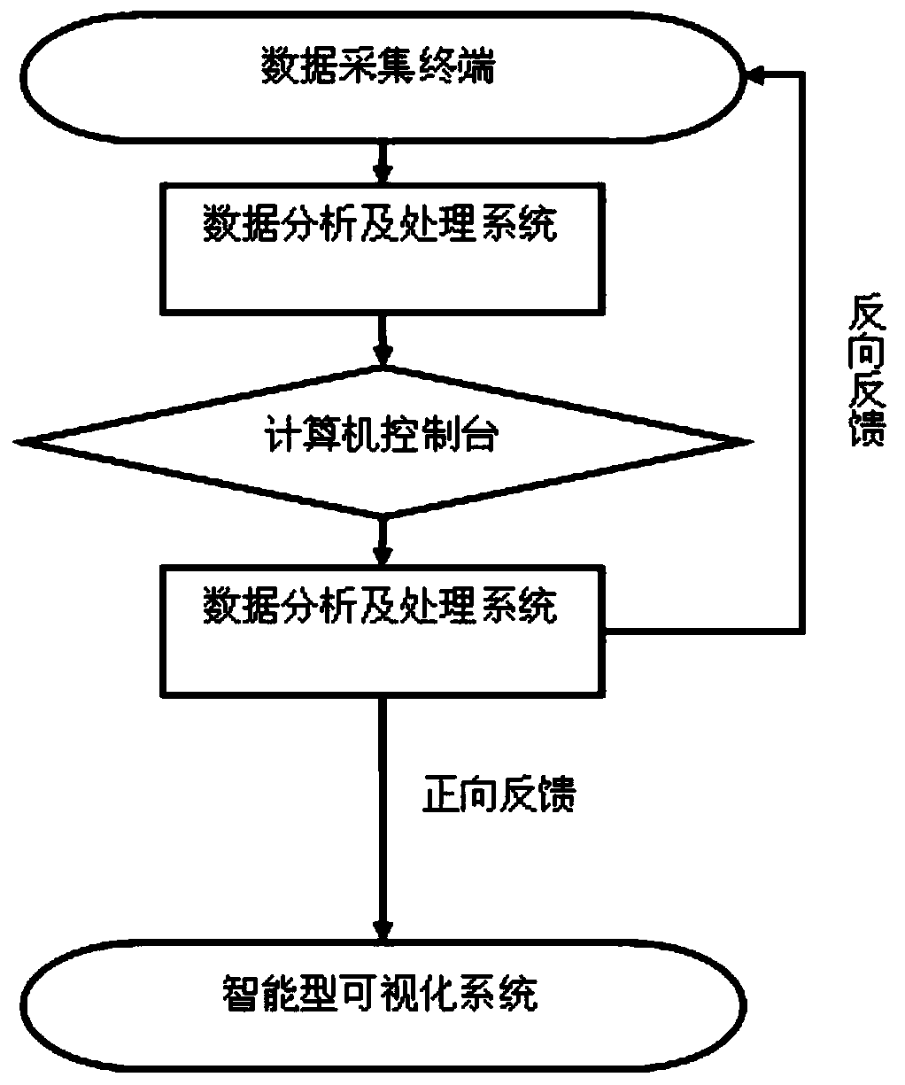 Coal-mine gas monitoring data intelligent visualization system and monitoring method thereof