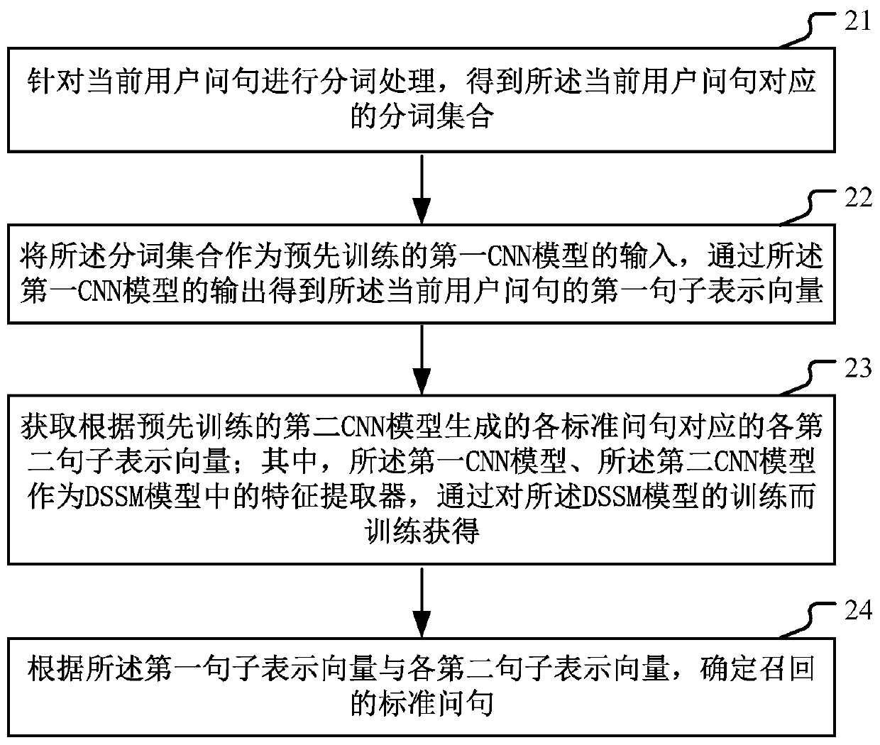 Method and device for recalling standard questions according to user questions