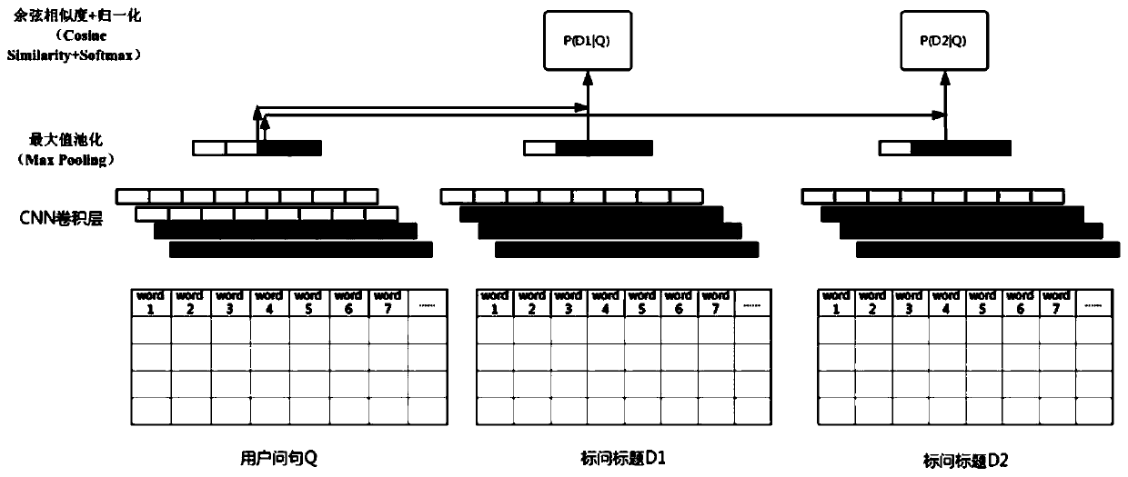 Method and device for recalling standard questions according to user questions