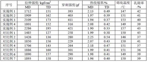 High-strength three-layer co-extrusion lithium ion battery diaphragm and preparation method thereof