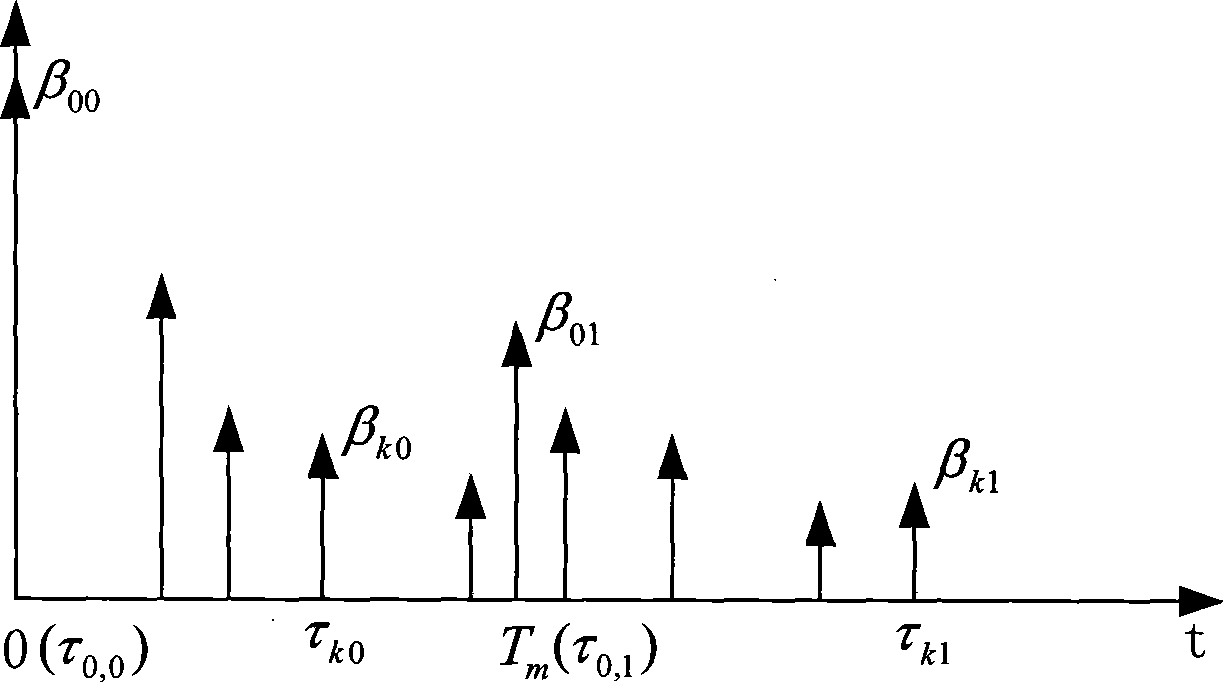 Pulse wideband multipath signal modeling method and system under indoor view distance environment