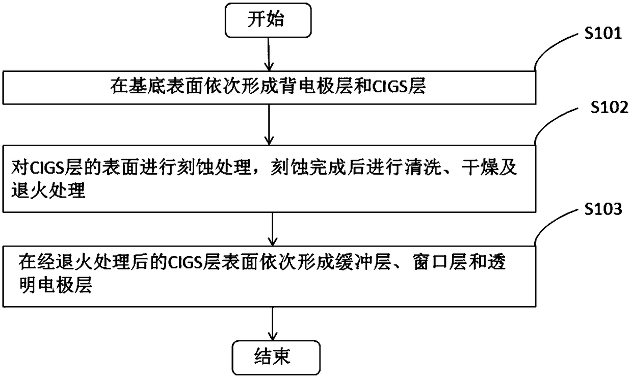 CIGS solar cell and preparation method thereof