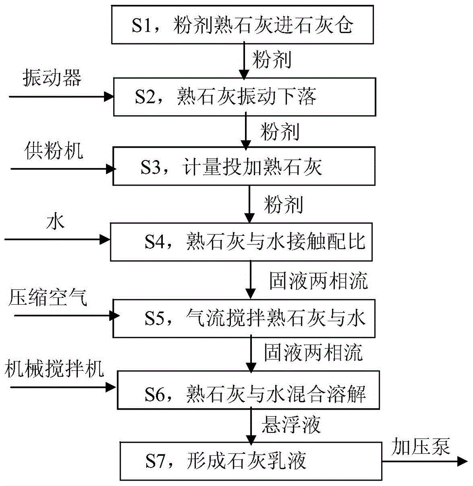 Preparation method of slaked lime emulsion for wastewater treatment and apparatus thereof