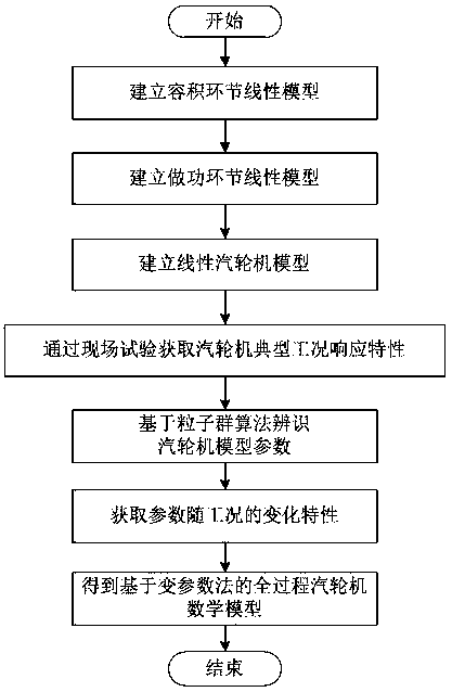 Whole-process steam turbine modeling and identification method for actual characteristics of parameters changing with operating conditions