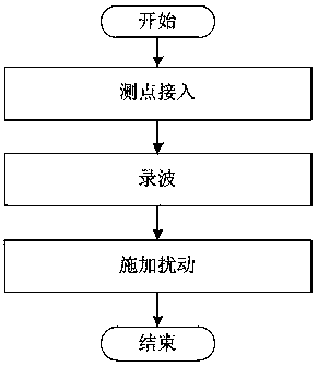 Whole-process steam turbine modeling and identification method for actual characteristics of parameters changing with operating conditions