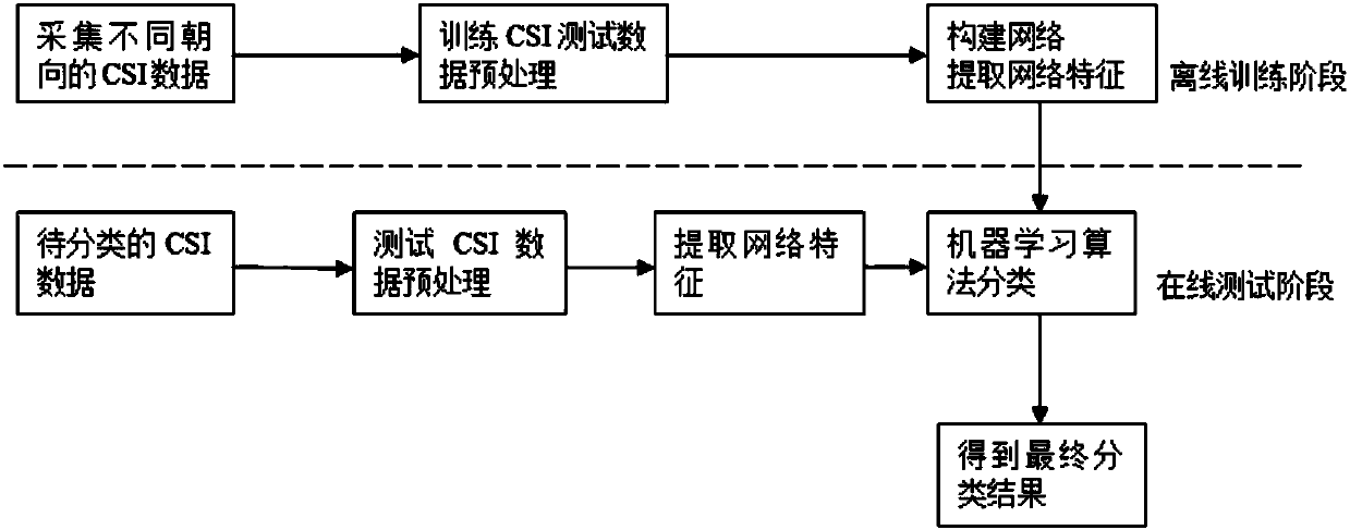 Network visibility graph-based human body orientation detection method