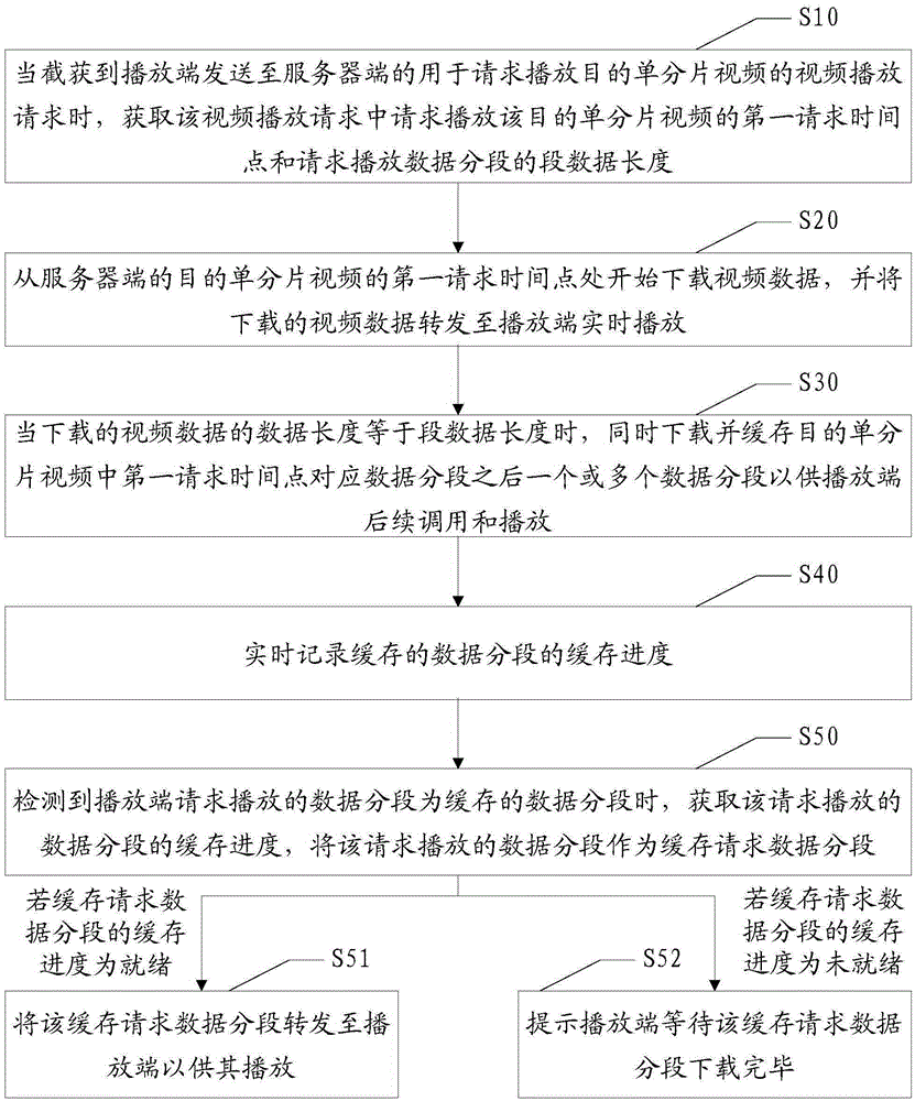 Method and device for accelerating playing of single-fragment video