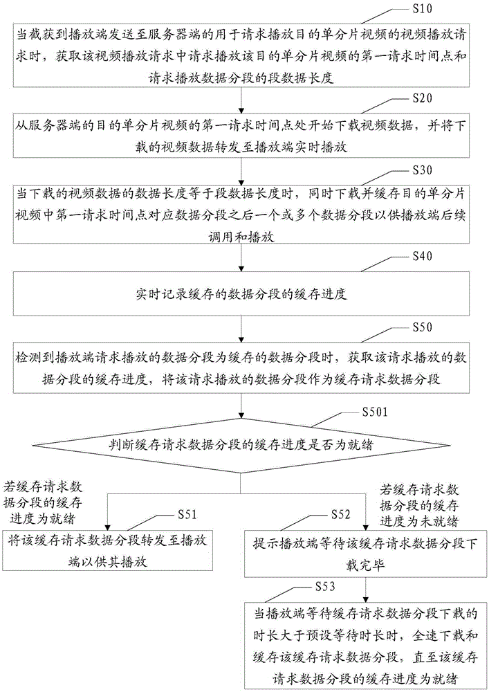 Method and device for accelerating playing of single-fragment video